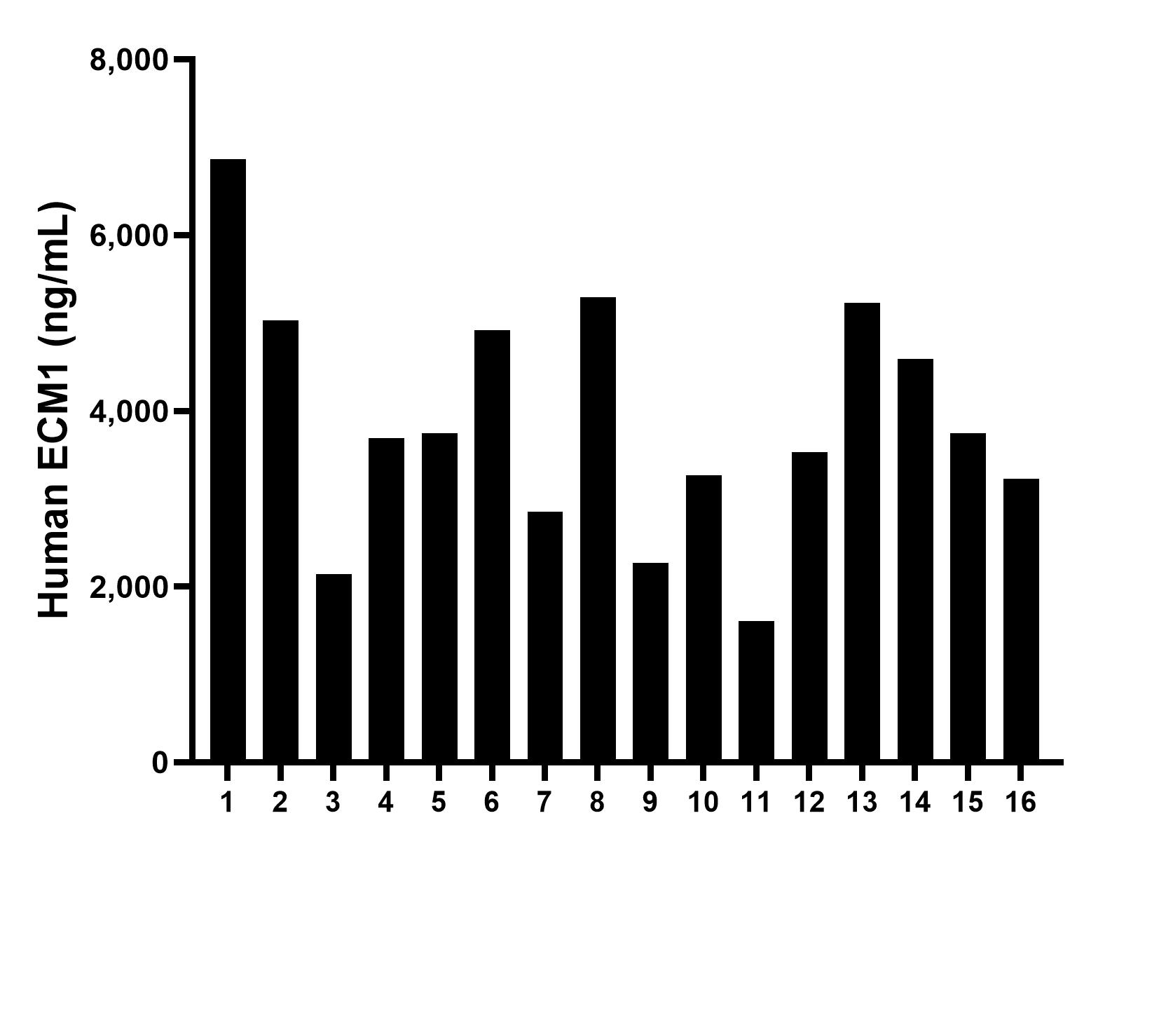 Serum of fourteen individual healthy human donors was measured. The ECM1 concentration of detected samples was determined to be 3,875.31 ng/mL with a range of 1,605.39-6,867.83 ng/mL.